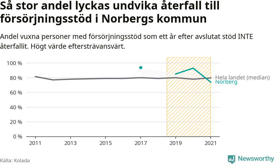 Graf: Andel vuxna personer med försörjningsstöd i Norbergs kommun som ett år efter avslutat stöd INTE återfallit